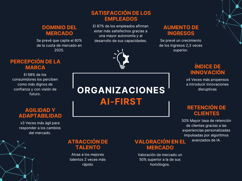 organizaciones ai-first