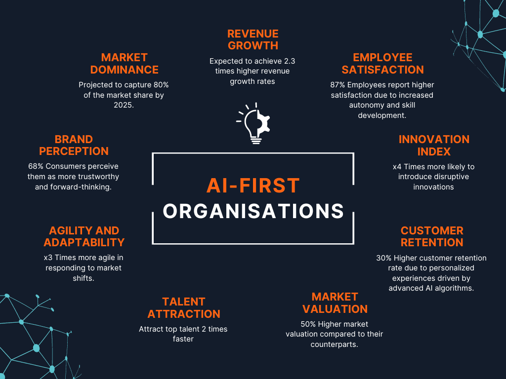 AI First Organisations
